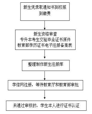 福建省成人高考新生學(xué)籍注冊與查詢！