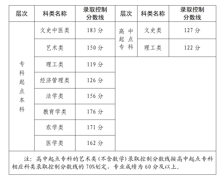 福州成考錄取分數(shù)線