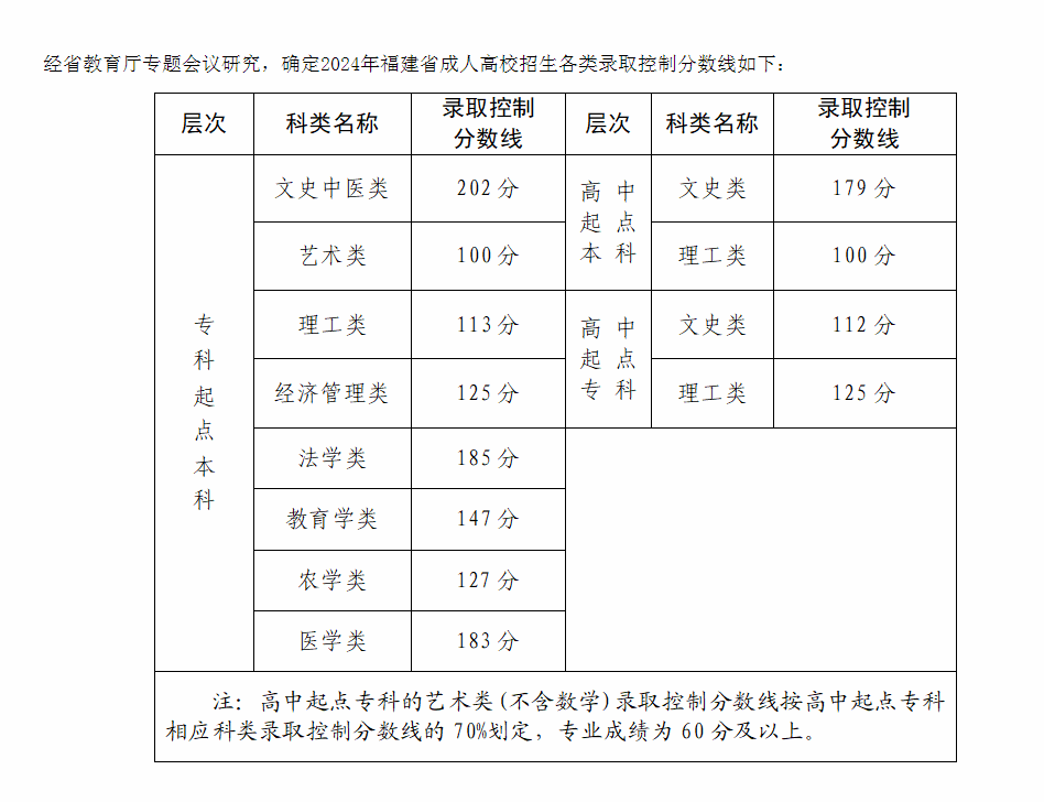 2024年福建省成人高校招生錄取控制分?jǐn)?shù)線公布