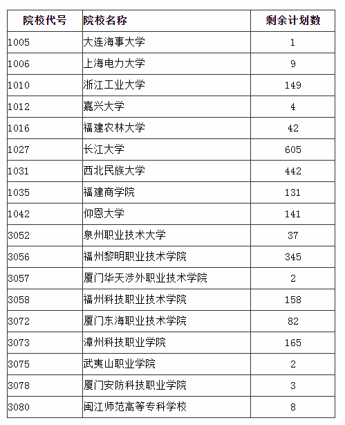 福建省2024年成人高校招生征求志愿計劃公布.png